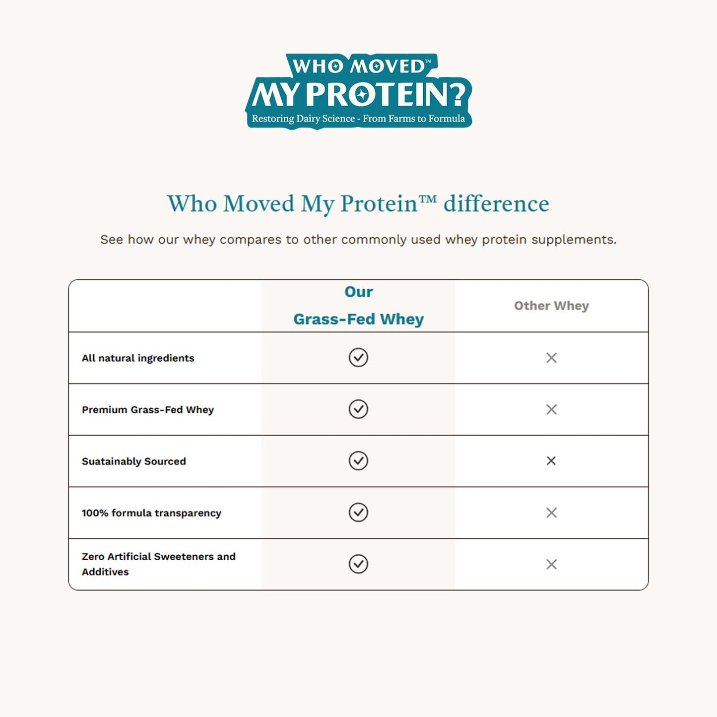 Who Moved My Protein - Grass Fed Whey Protein Blend